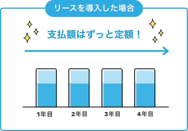 リースを導入した場合 支払額はずっと定額！