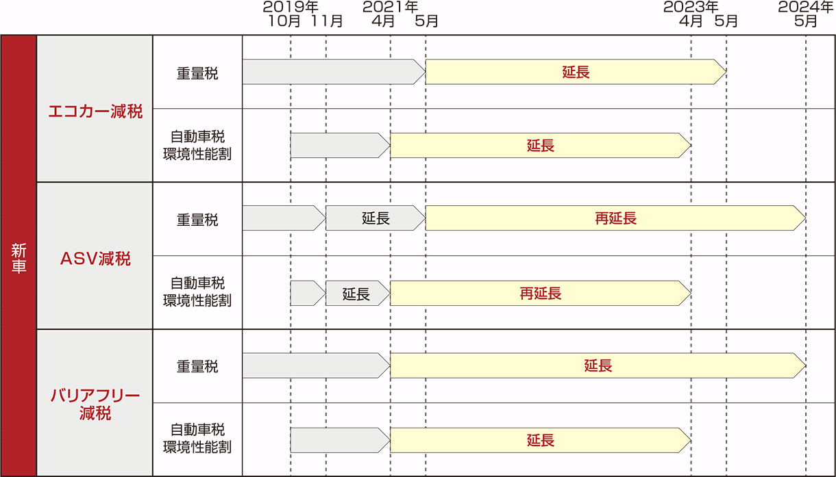 減税 エコカー エコカー減税