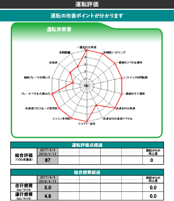 運転評価