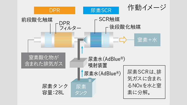 DPR＋尿素SCR