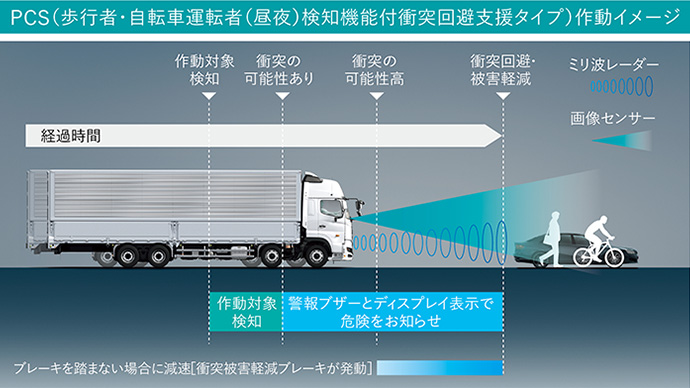 安全性能 | 日野プロフィア | 日野自動車