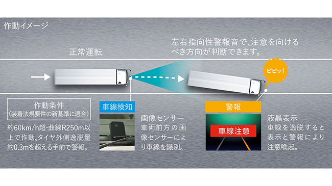 車線逸脱警報（LDWS）