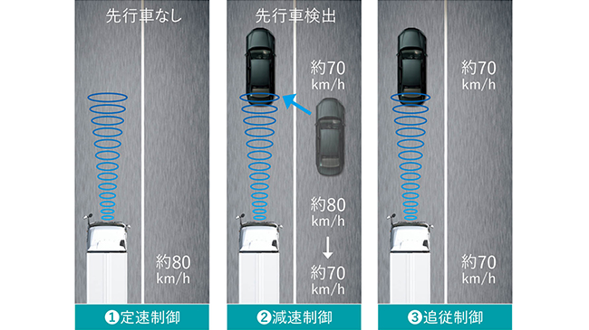 安全性能 | 日野プロフィア | 日野自動車