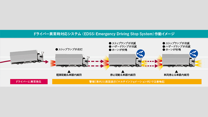 ドライバー異常時対応システム（ EDSS：Emergency Driving Stop S ystem）