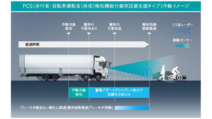 PCS［プリクラッシュセーフティシステム　歩行者・自転車運転者（昼夜）検知機能付衝突回避支援タイプ］