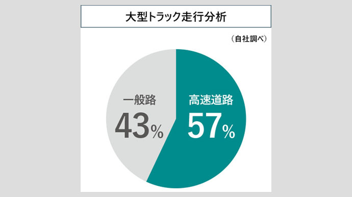 大型トラック走行分析 高速道路57% 一般路43%