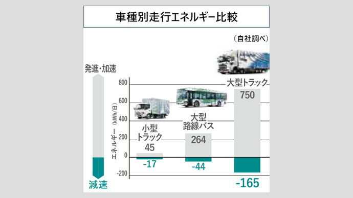 車種別走行エネルギー比較 小型トラック・大型路線バス・大型トラック
