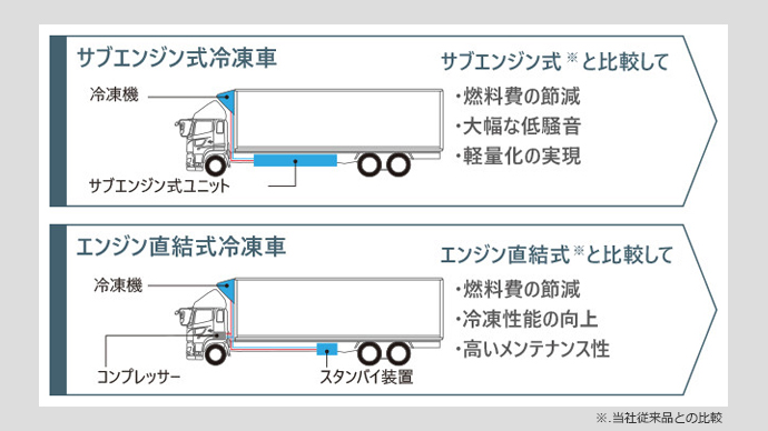 サブエンジン式冷凍車