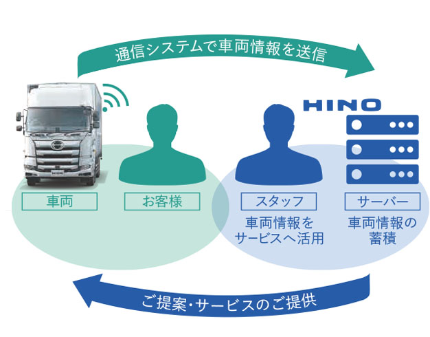 安全装置(PCS・ドライバーモニター)が作動した場合、それを検知し、日野からお客様へ直接メールでご連絡