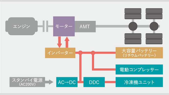 クールハイブリッドシステム構成