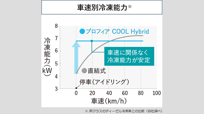 車速別冷凍能力