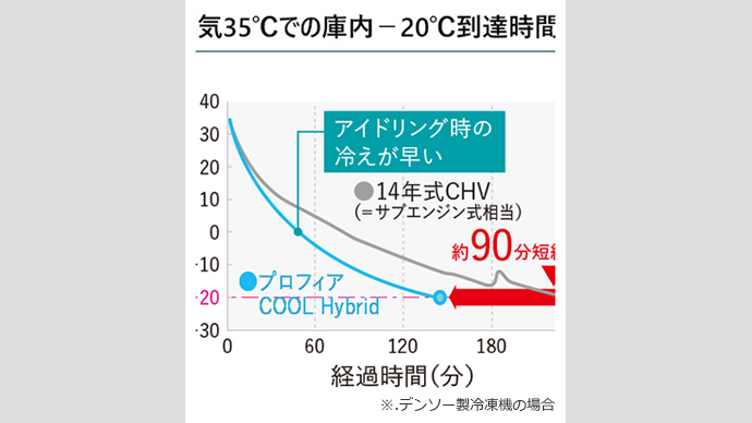 外気35℃での庫内−20℃到達時間