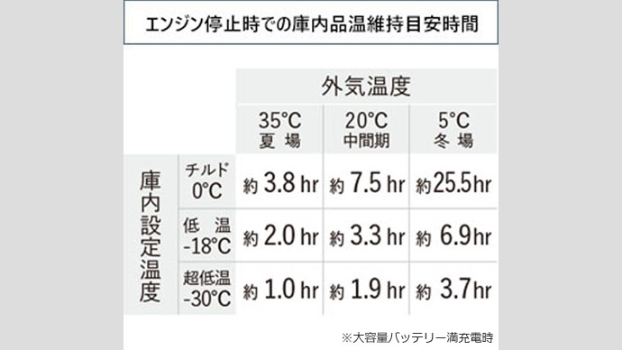 エンジン停止時での庫内品温維持目安時間