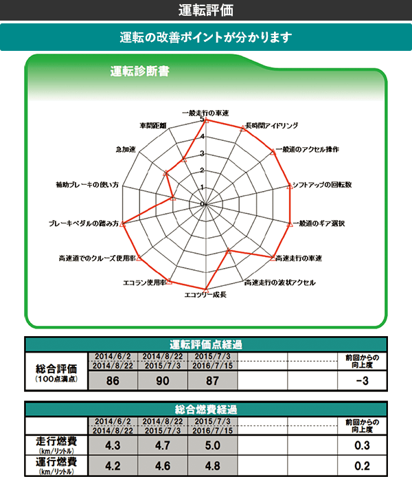 運転評価