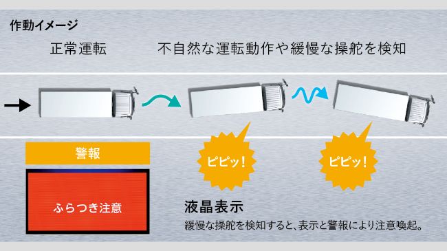 車両ふらつき警報