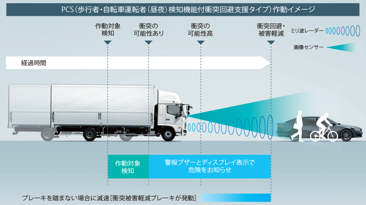 PCS(歩行者検知機能付衝突回避支援タイプ)作動イメージ