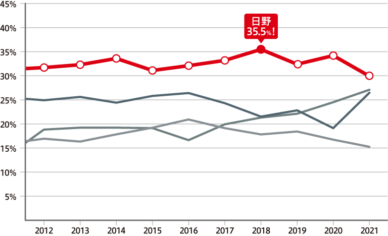 日野自動車は、2018年度の全バスの国内販売シェアを35.5％獲得しました。他社のシェアは25％を切っています。