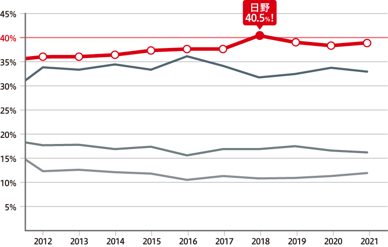 日野自動車は、2018年度の大型・中型トラックの国内販売シェアを40.5％獲得しました。他社のシェアは35％を切っています。