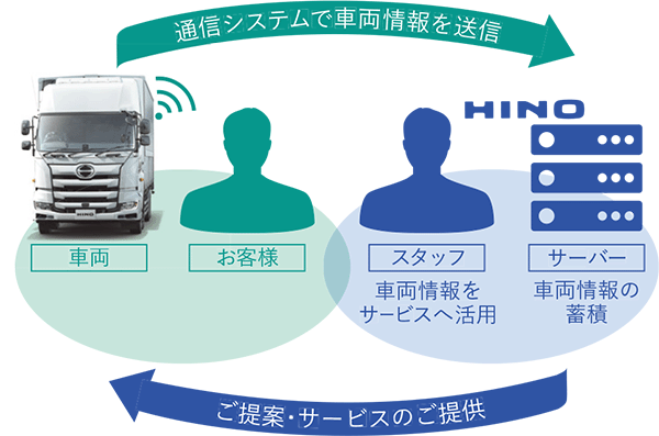 通信システムで日野に届く車両情報