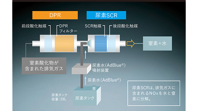 DPR※1＋尿素SCR※2