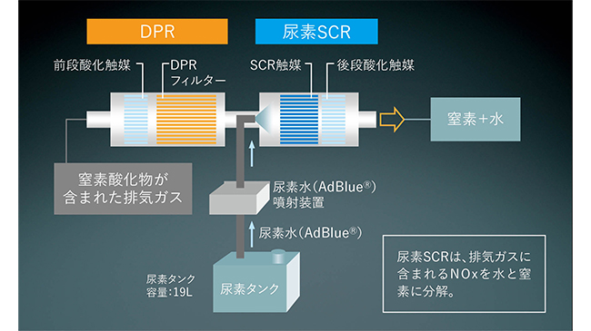 DPR®＋尿素SCR