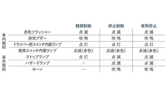 ドライバー異常時対応システム（EDSS：Emergency Driving Stop System）