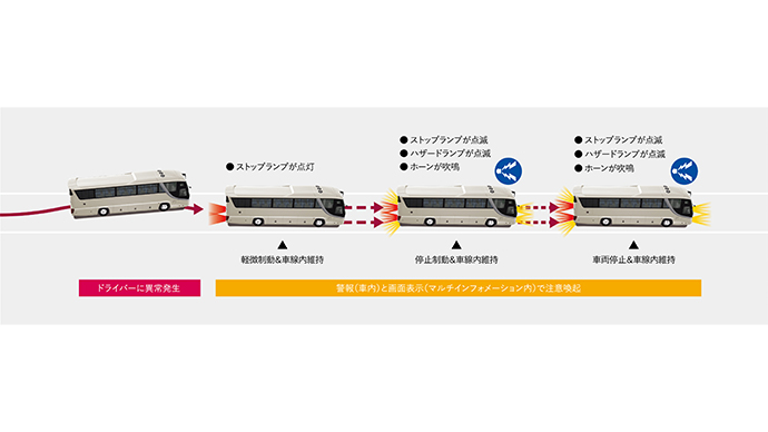 ドライバー異常時対応システム（EDSS：Emergency Driving Stop S ystem）