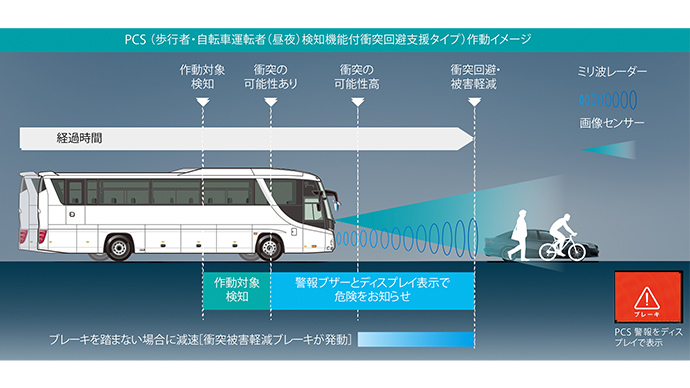 PCS※プリクラッシュセーフティシステム　歩行者・自転車運転者（昼夜）検知機能付衝突回避支援タイプ