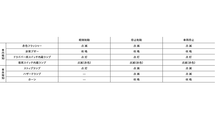 ドライバー異常時対応システム（EDSS：Emergency Driving Stop System）