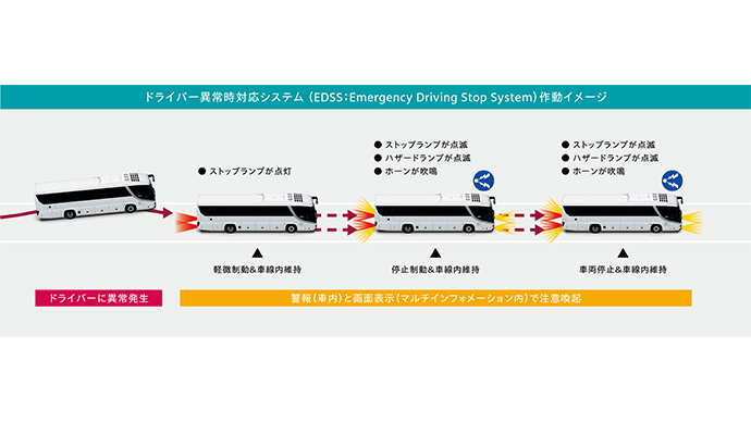 ドライバー異常時対応システム（EDSS：Emergency Driving Stop System）