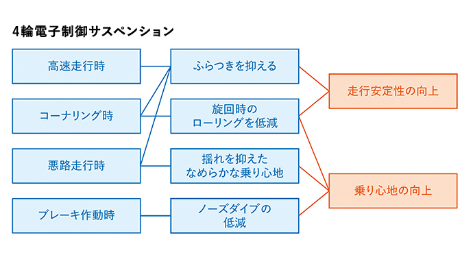 4輪電子制御サスペンション