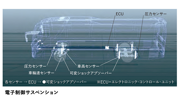 4輪電子制御サスペンション