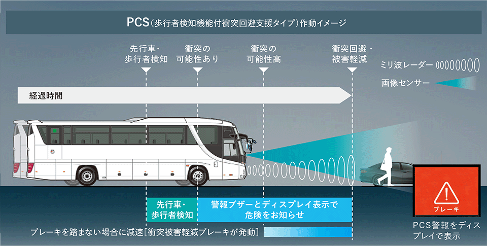 PCS（歩行者検知機能付衝突回避支援タイプ）作動イメージ