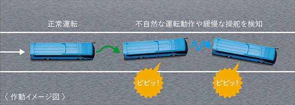車両ふらつき警報/イメージ図