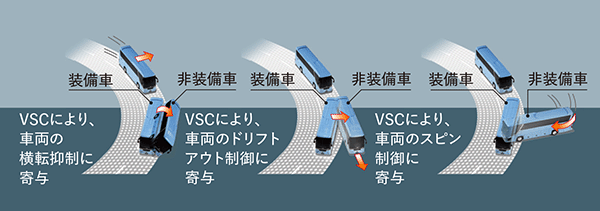 VSC装着車と非装着車の比較╱イメージ図