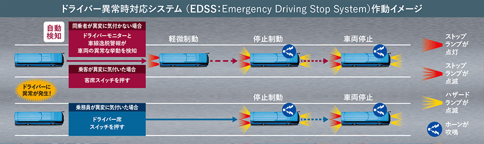 ドライバー異常時対応システム （EDSS：Emergency Driving Stop System）作動イメージ
