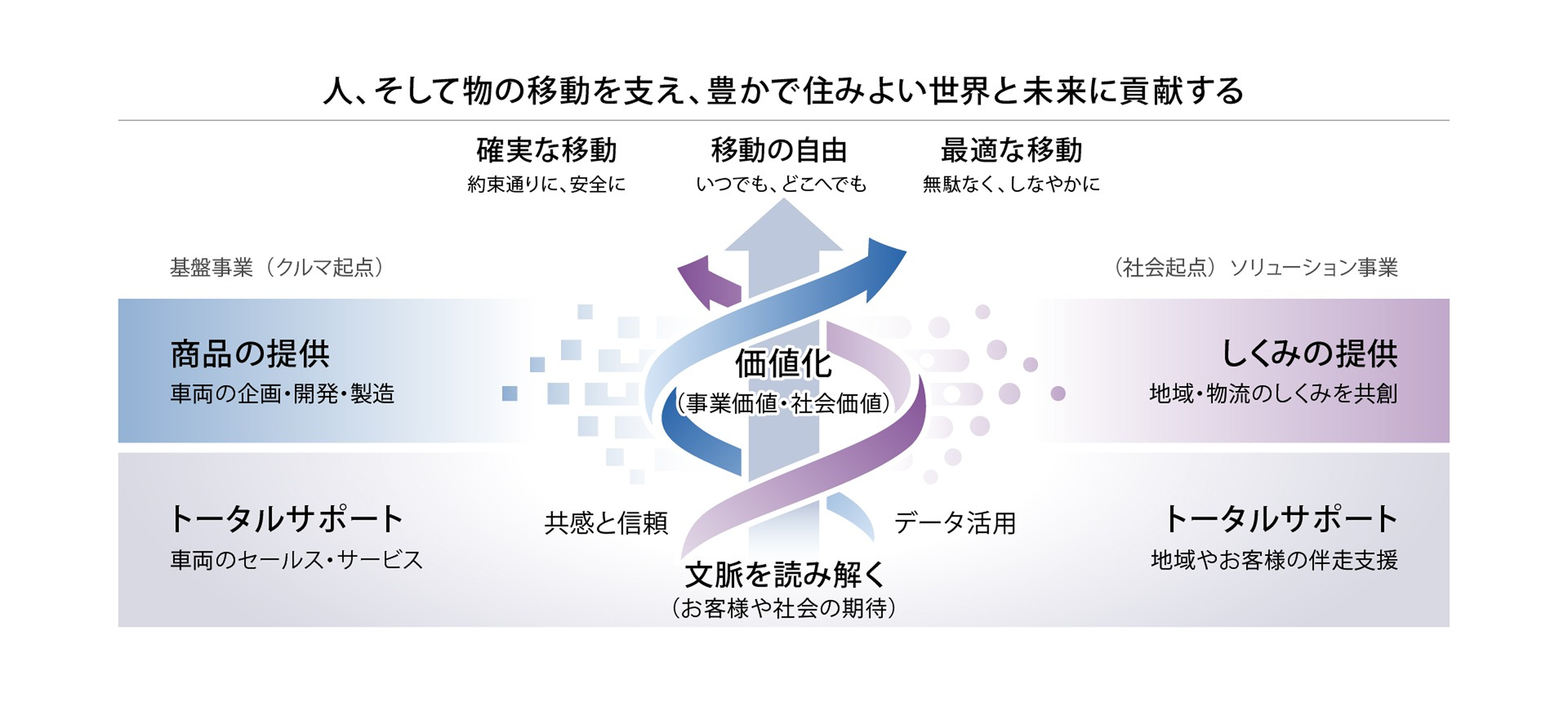 「人、そして物の移動を支え、豊かで住みよい世界と未来に貢献する」というビジョンを示した事業構造図。「確実な移動」「移動の自由」「最適な移動」の実現に向け、左側の「基盤事業（クルマ起点）」と右側の「ソリューション事業（社会起点）」が、データ活用や共感・信頼を通じて「価値化（事業価値・社会価値）」を生み出す仕組みを、中央の螺旋状の矢印で表現しています。