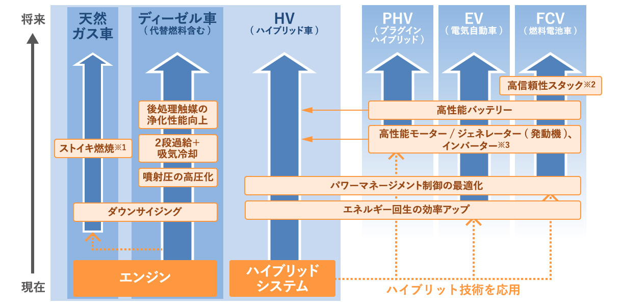 環境技術 日野自動車株式会社