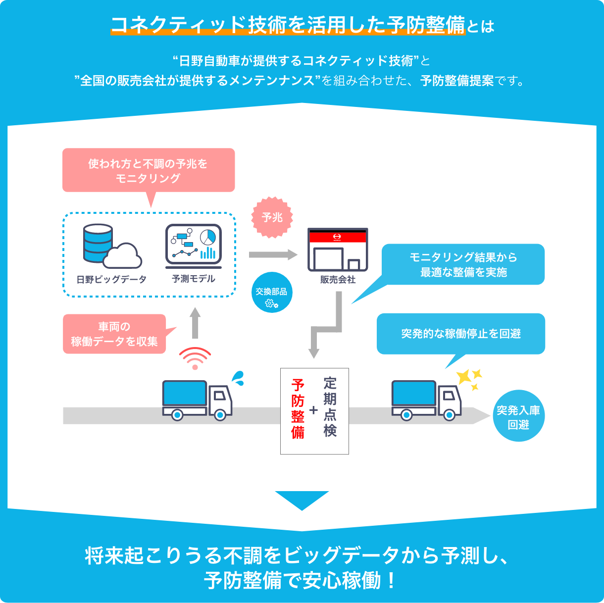 コネクティッド技術を活用した予防整備とは日野自動車が提供するコネクティッド技術と全国の販売会社が提供するメンテナンスを組み合わせた予防整備提案です。将来起きりうる不調をビッグデータから予測し、予防整備で安心稼働！