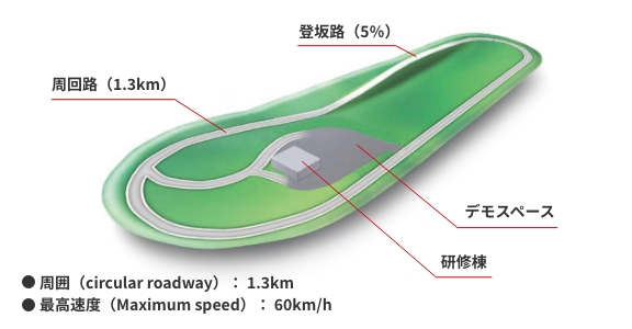 試乗コース ●周囲(circular roadway):1.3km ●最高速度(Maximum speed):60km/h 登坂路(5%) 周回路(1.3km) デモスペース 研修棟