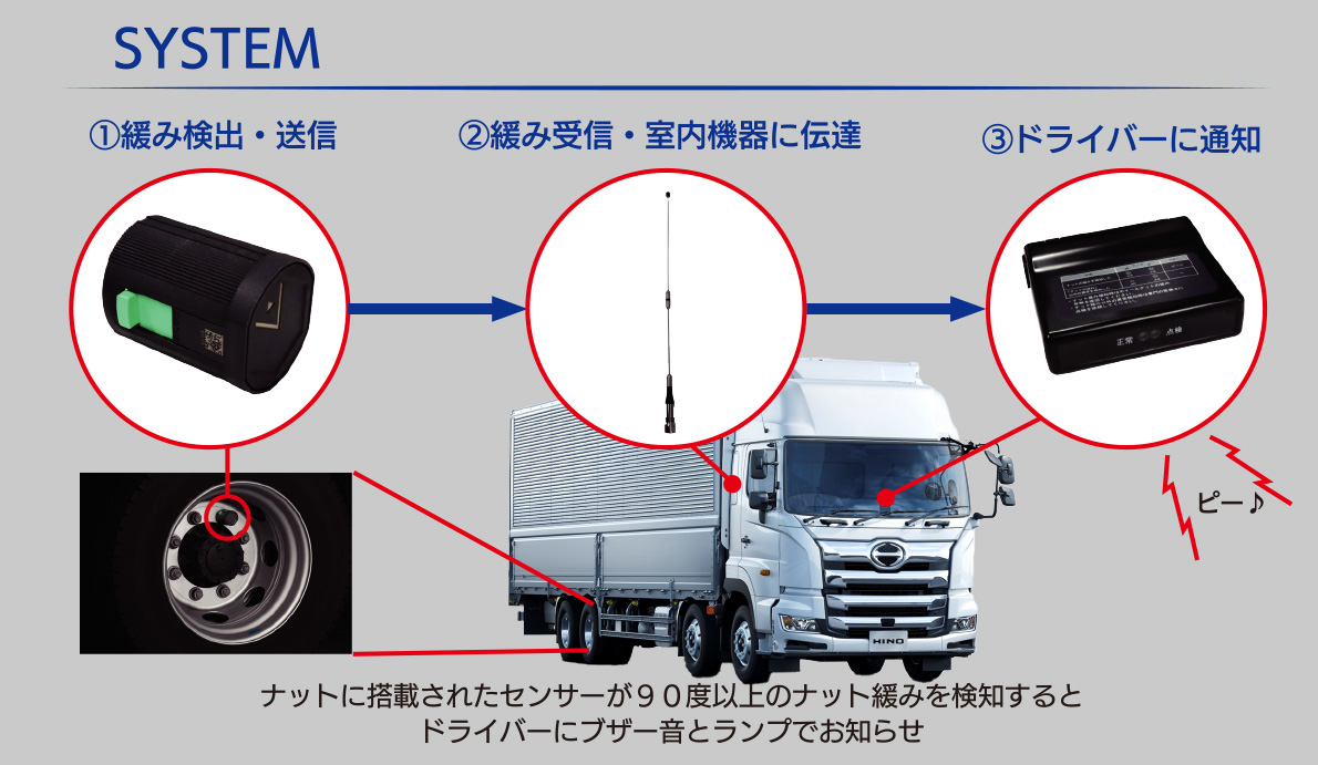 車輪脱落予兆検知装置のシステム構成