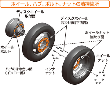 ホイール、ハブ、ボルト、ナットの清掃箇所