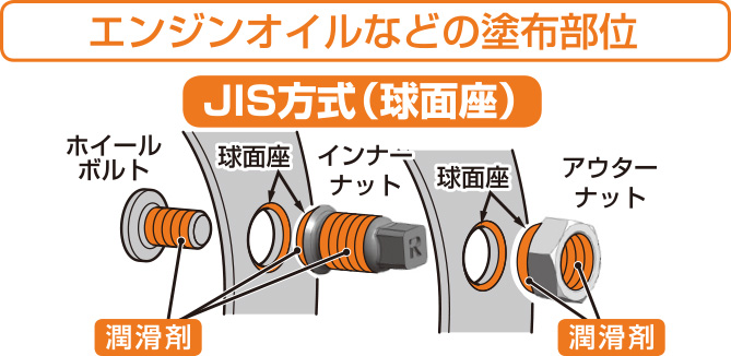JIS方式の潤滑剤塗布部位