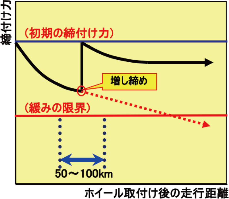 増し締めによる締付け力の変化